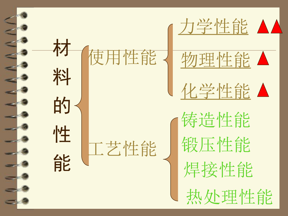 金属材料的分类及应用